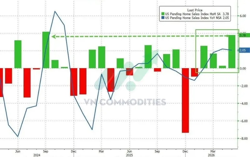 Doanh số nh&agrave; chờ b&aacute;n th&aacute;ng 5 tăng 3,8% MoM, vượt xa dự b&aacute;o 0,9%.
